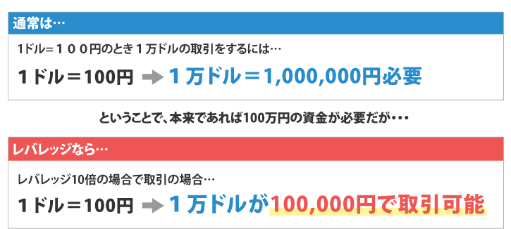 本来であれば100万円の資金が必要だが・・・