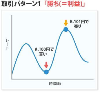 取引パターン1