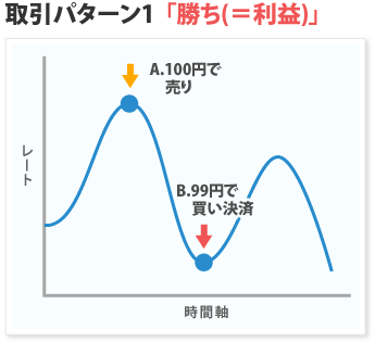 取引パターン1