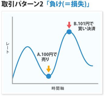 取引パターン2