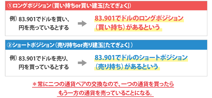 常に二つの通貨ペアの交換なので、一つの通貨を買ったらもう一方の通貨を売っていることになる。