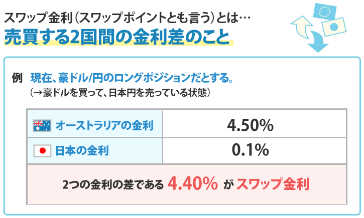 スワップ金利（スワップポイントとも言う）とは売買する2国間の金利差のこと