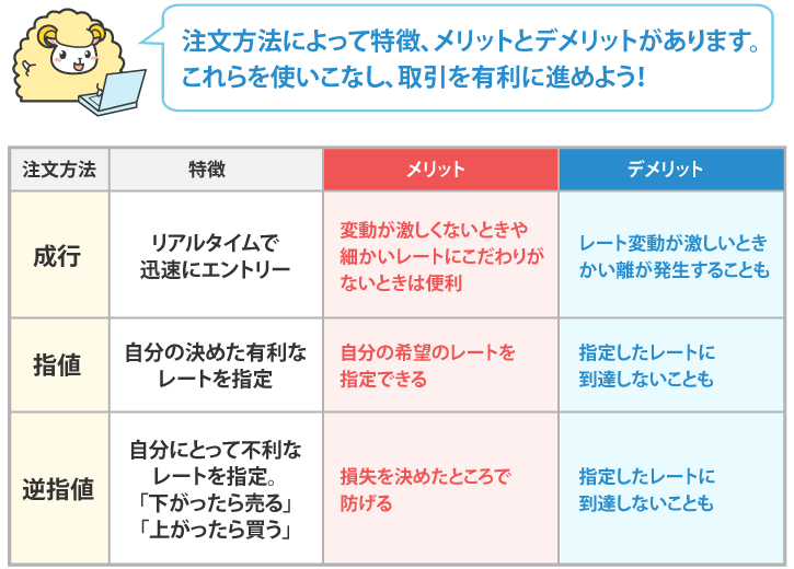 注文方法によって特徴、メリットとデメリットがあります。