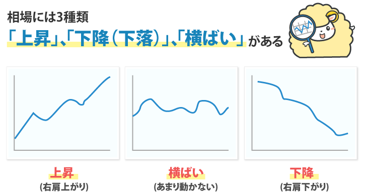 相場には「上昇」、「下降（下落）」、「横ばい」がある