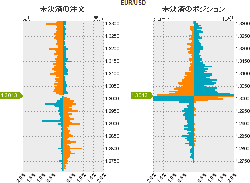 ユーロドル ポジション
