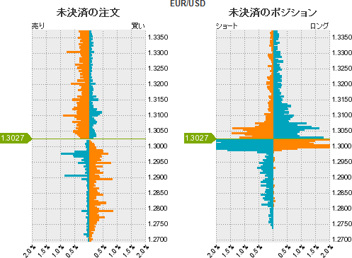 ユーロドルポジション