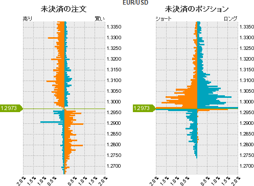 ユーロドル注文