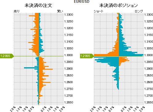 ユーロドル割合