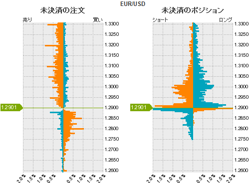 ユーロドル ポジション