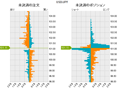 ドル円売買