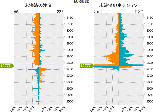 ユーロドル分析