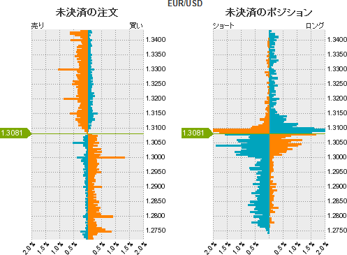 ユーロドルポジション