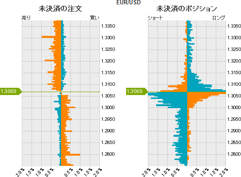 ユーロドル分析