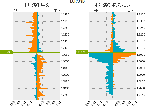 ユーロドルポジション