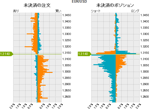 ユーロドル比率