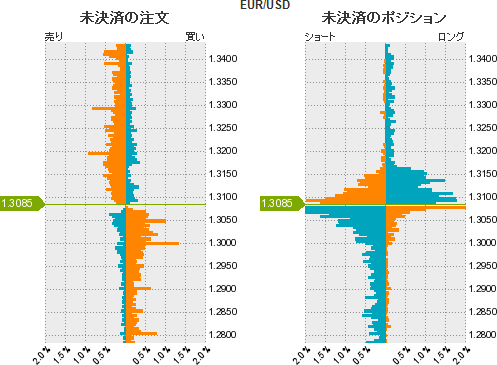 ユーロドルポジション比率