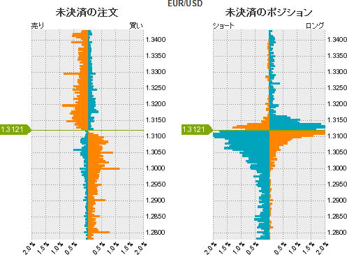 ユーロドル売買比率