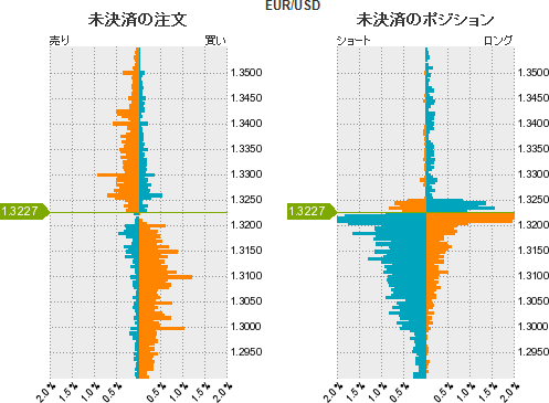 ユーロドル分析