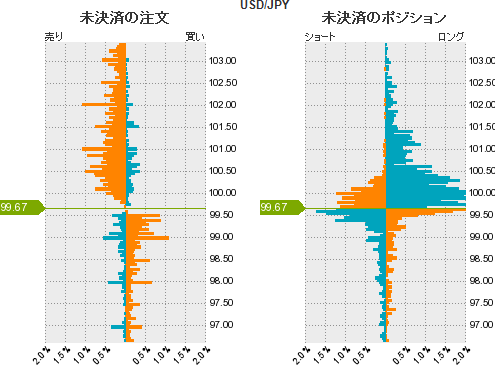 ドル円売買