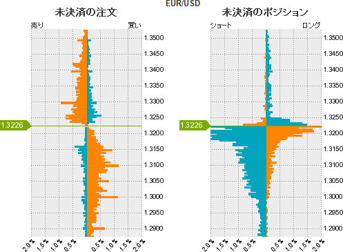 ユーロドル売買