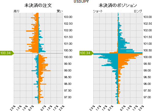 ドル円売買