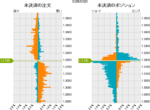 ユーロドル売買