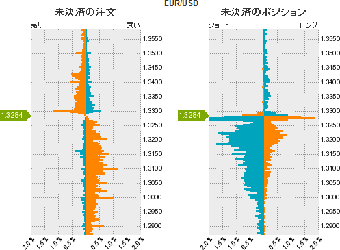 ユーロドル分析