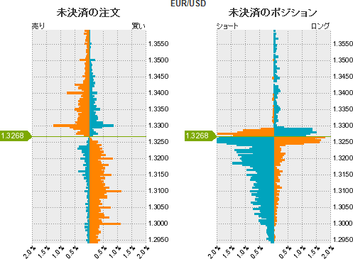 ユーロドル売買比率