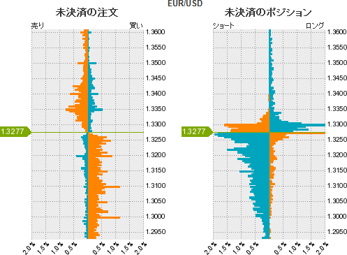 ユーロドル売買比率