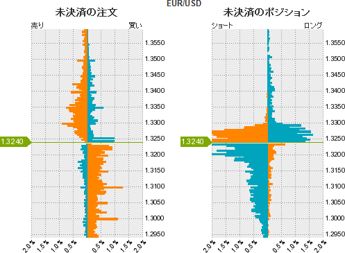 ユーロドル売買