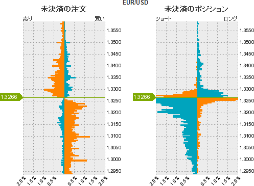 ユーロドルポジション