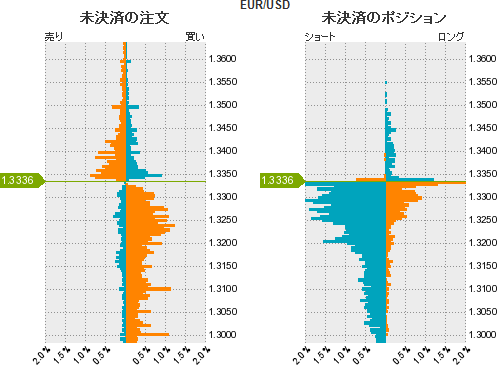 ユーロドル売買比率