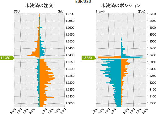 ユーロドルポジション