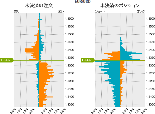ユーロドル ポジション