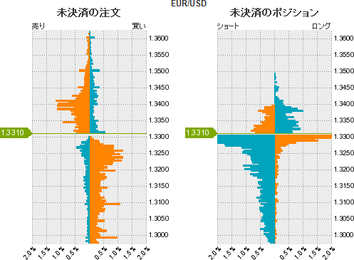 EUR/USDポジション