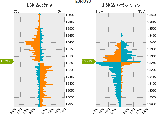 ユーロドル売買比率