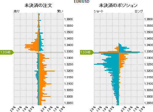 ユーロドルFX