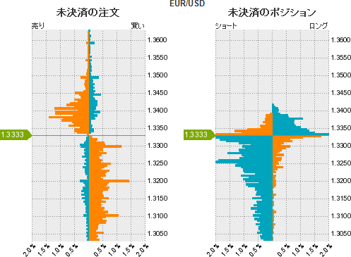 ユーロドルポジション比率