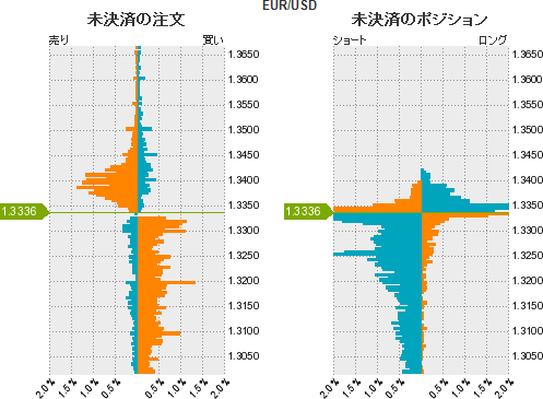 ユーロドルポジション