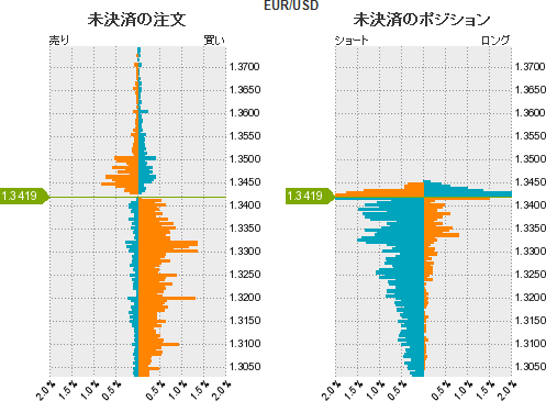 ユーロドルチャート