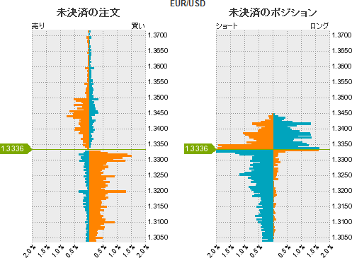 ユーロドル売買比率