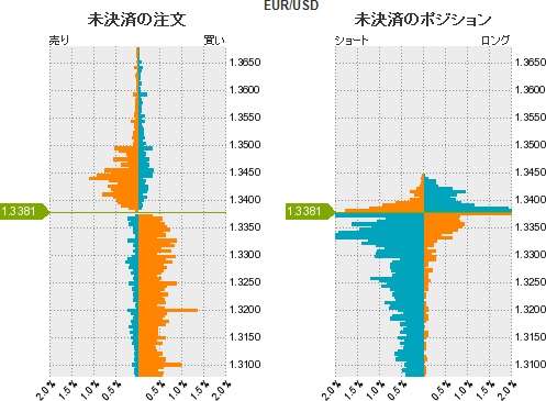 ユーロドル推移