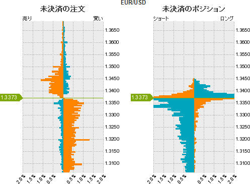 ユーロドル分析