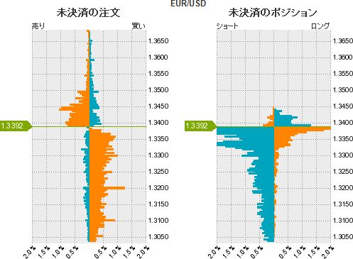 ユーロドル動向