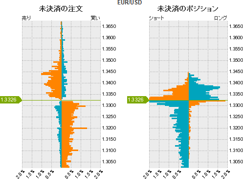 ユーロドルポジション