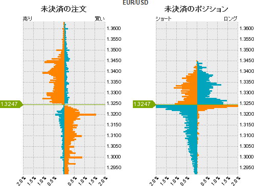 ユーロドル戦略