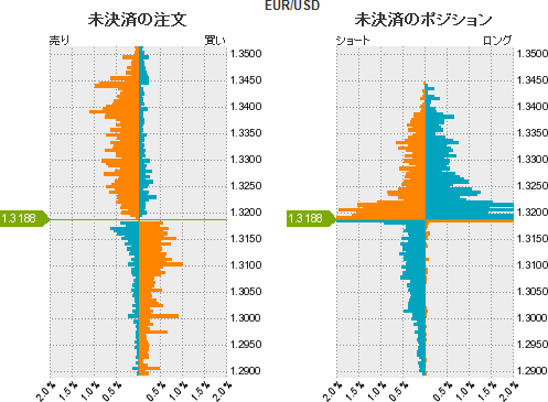 ユーロドル売買比率