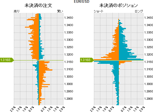 ユーロドル分析