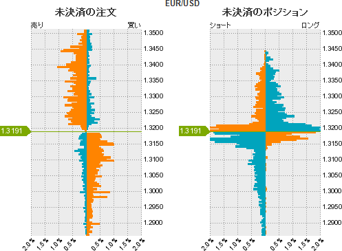 ユーロドルポジション