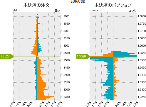 ユーロドル分析